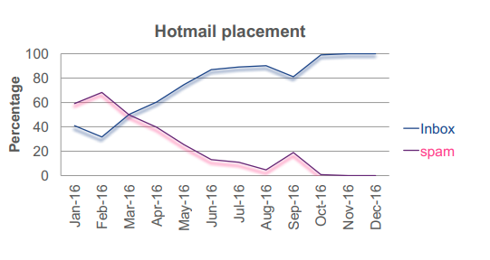 Graph displaying increase in hotmail placement of emails going to inbox instead of spam