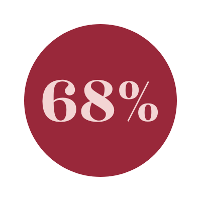 68%