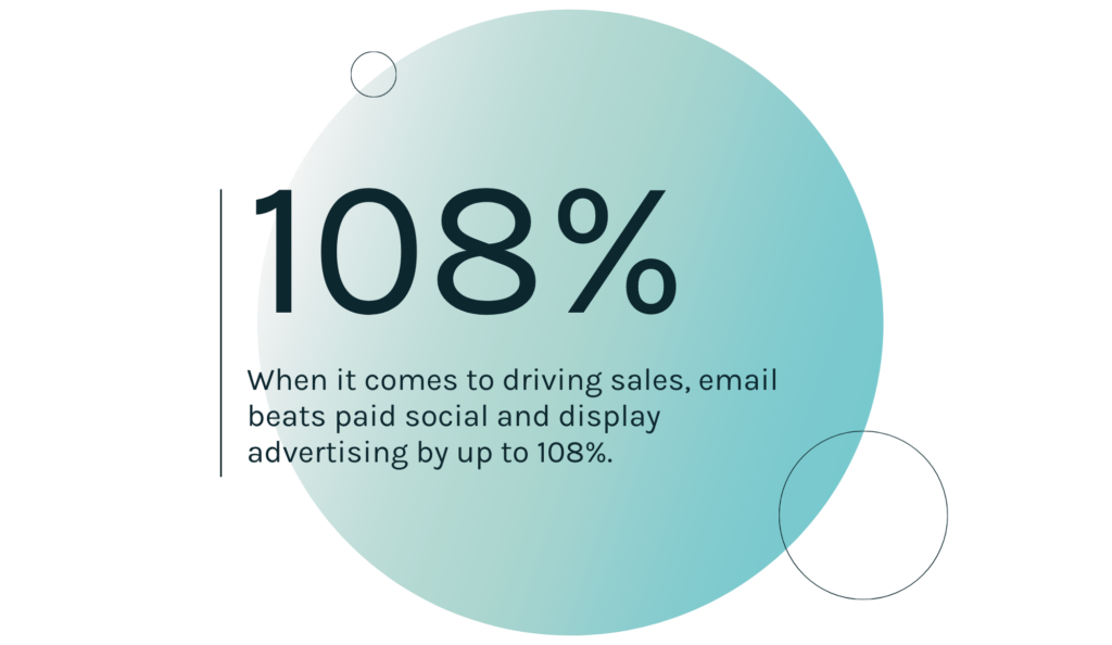 When it comes to driving sales, email beats paid social and display advertising by up to 108%
