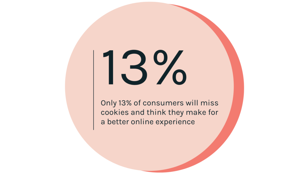 Only 13% of consumers will miss cookies and think they make for a better online experience