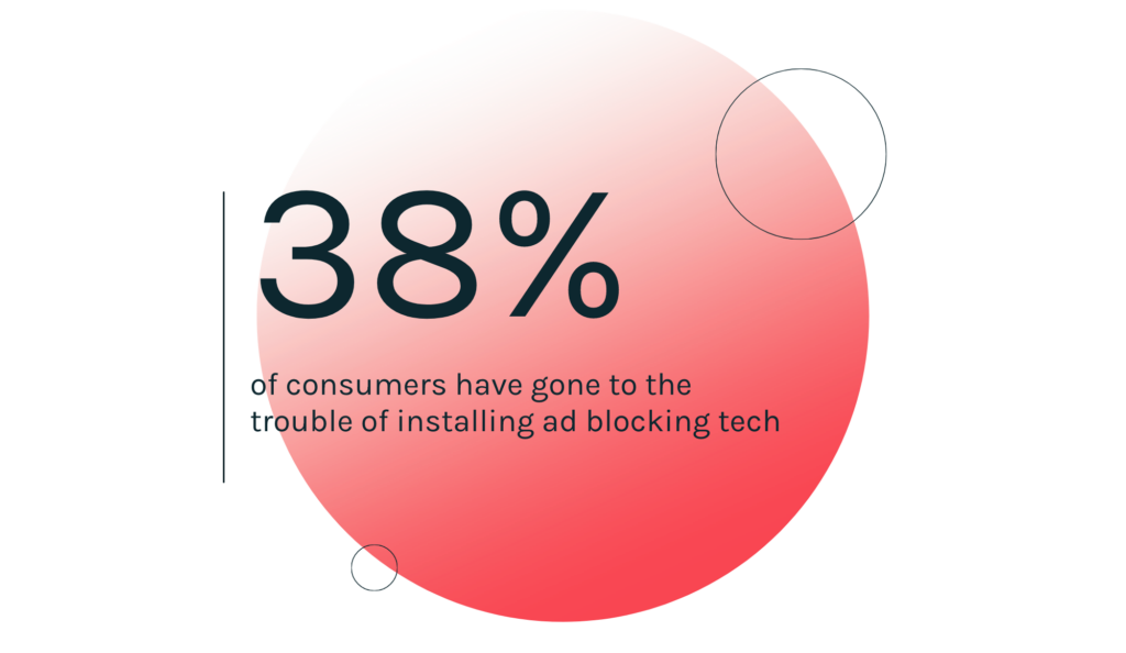 38% of consumers have gone to the trouble of installing ad blocking tech