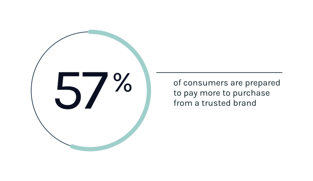 57% of consumers are prepared to pay more to purchase from a trusted brand