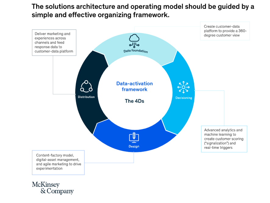 McKinsey & Company: A Technology Blueprint for Personalization at Scale