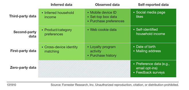 Zero-party data set